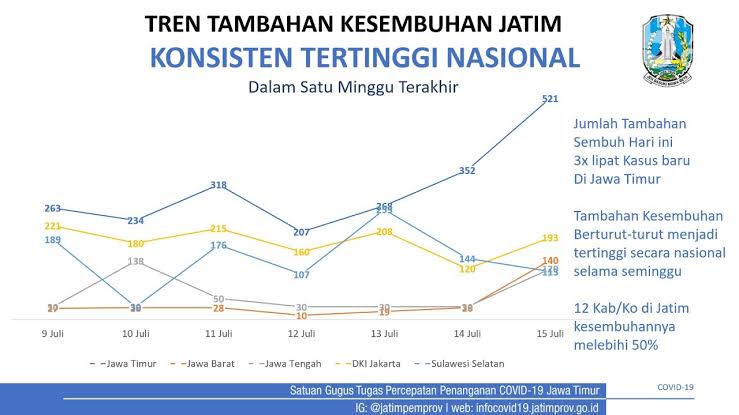 Angka Kesembuhan Jatim Tertinggi Nasional, Gubernur Khofifah Beri Apresiasi Tenaga Medis