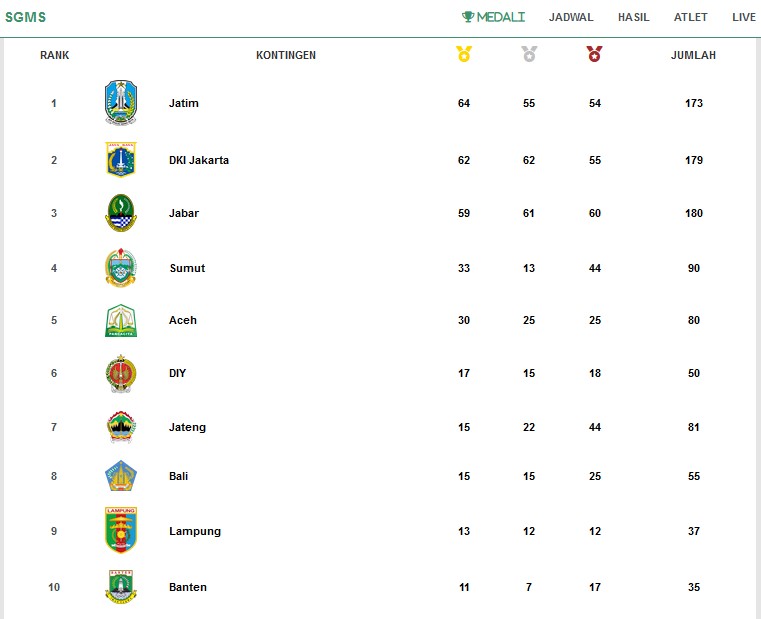 Klasemen Medali Sementara, Jawa Timur Masih Memimpin