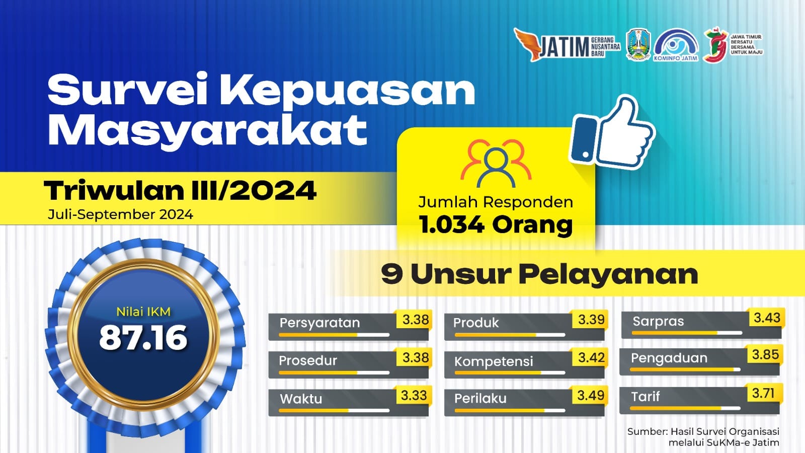 Inilah Hasil Survei Kepuasan Masyarakat Selama Juli-September 2024