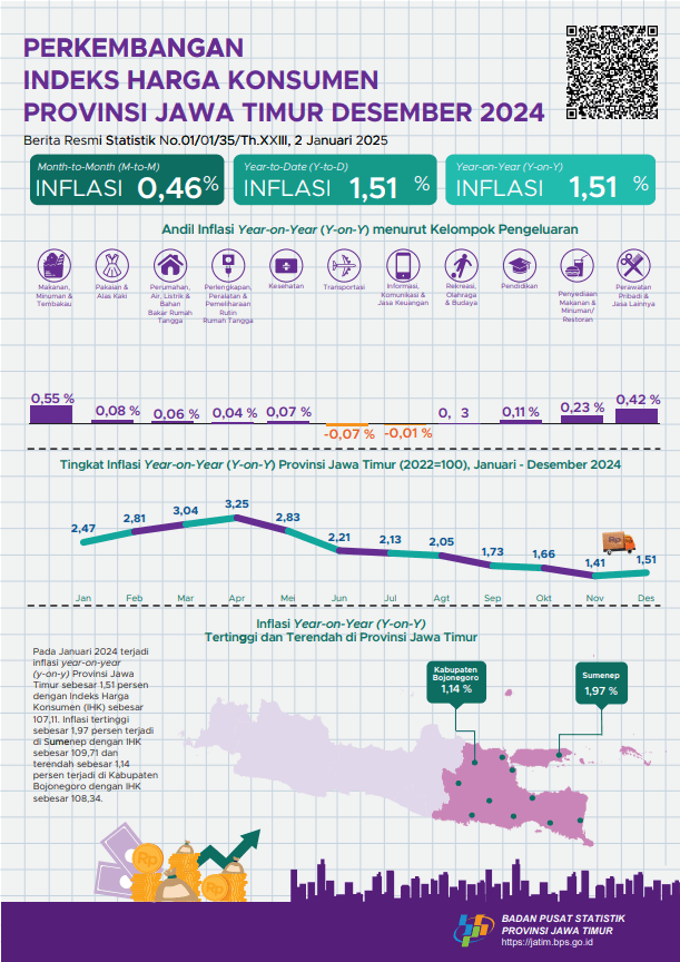 Desember 2024, Inflasi di Jatim Sebesar 1,51%