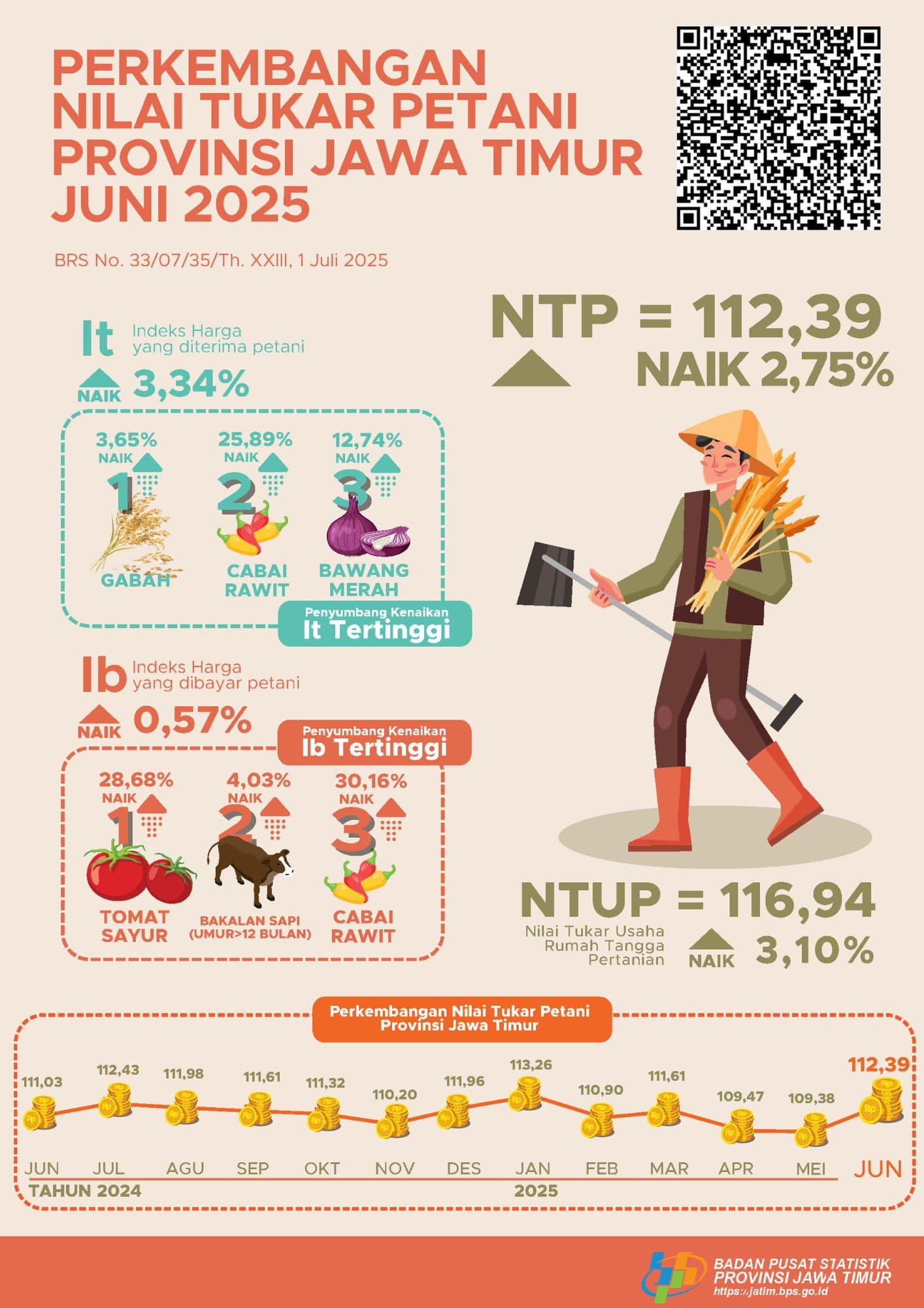 Naik 2,75 Persen, BPS : NTP Jatim Juni 2025 Tertinggi Sepulau Jawa
